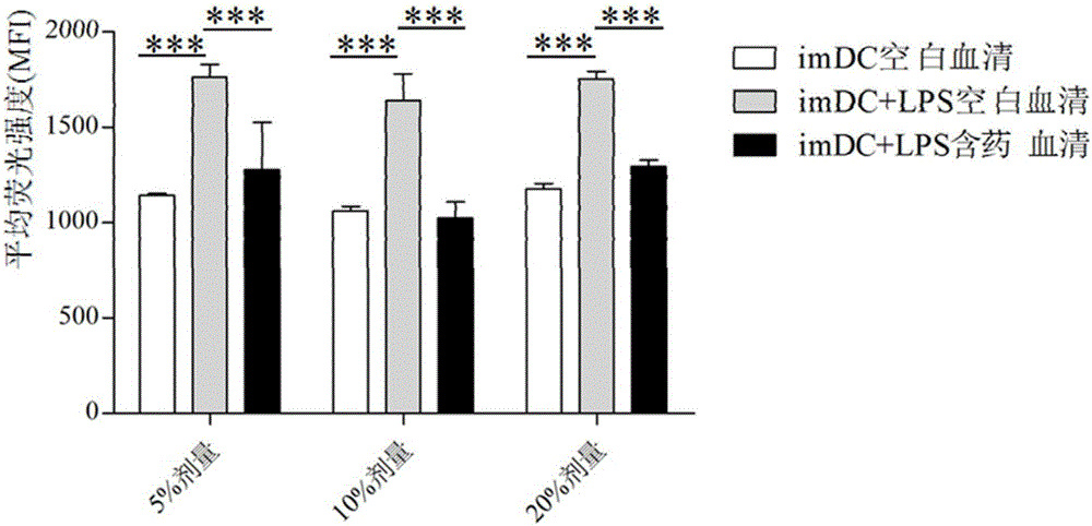 Compound Chinese traditional medicine preparation for inducing immune tolerance and preparing method and application thereof