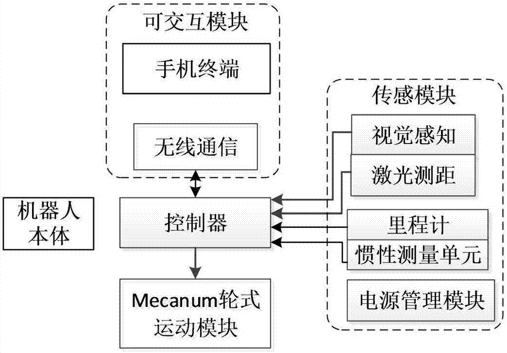 Modular all-directional mobile robot used for environmental perception