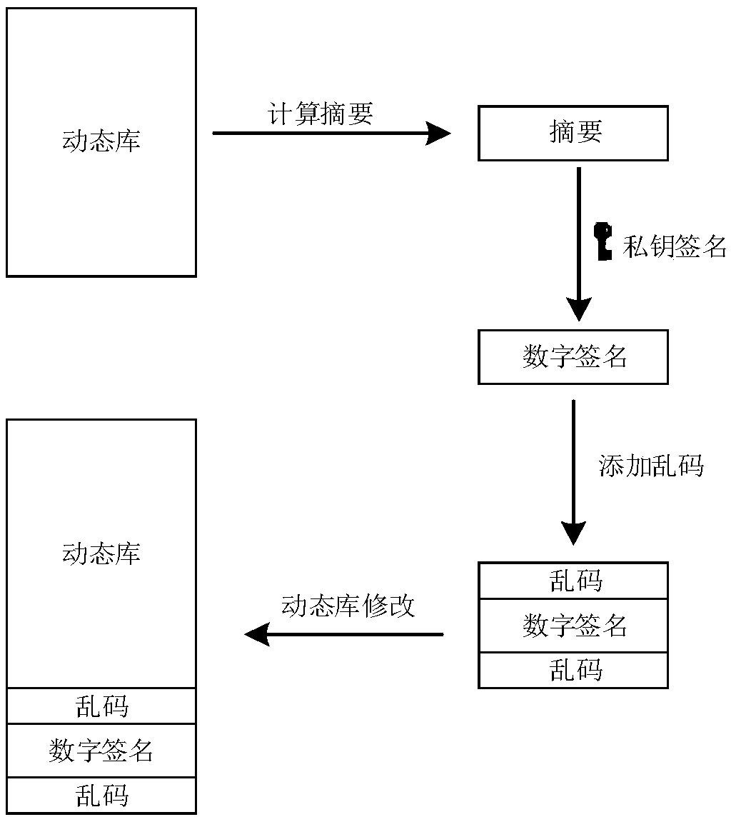 Tamper-proofing method and device for dynamic library