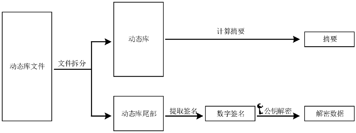 Tamper-proofing method and device for dynamic library