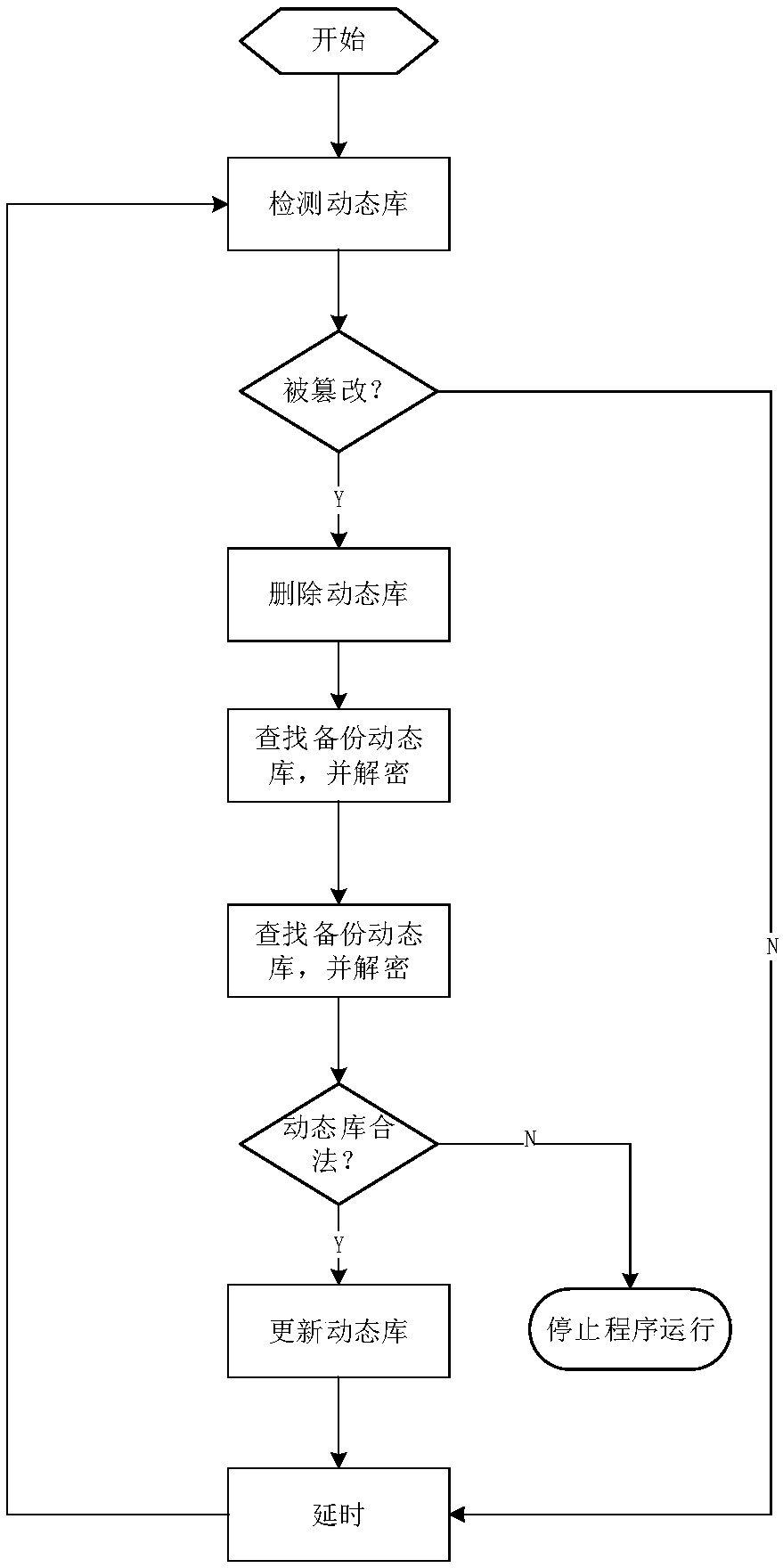 Tamper-proofing method and device for dynamic library