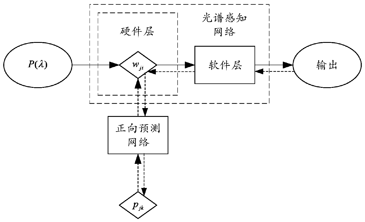 Spectral response design method based on neural network