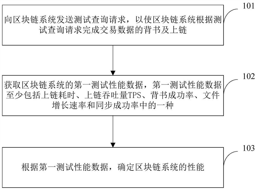 Block chain performance test method, device, equipment and storage medium