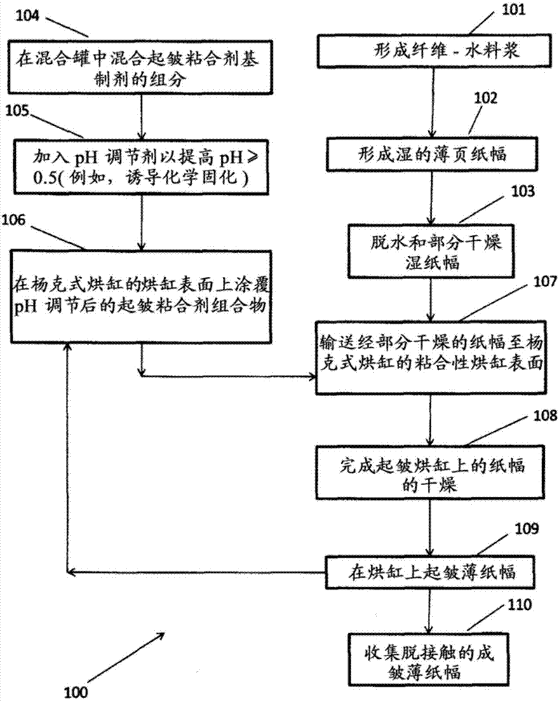 Creping methods using ph-modified creping adhesive compositions