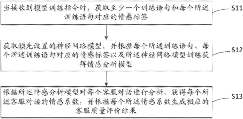 Customer-service quality evaluation method and device