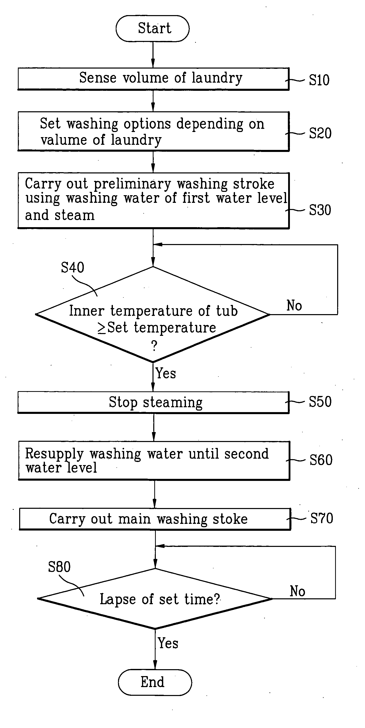 Washing machine and washing method