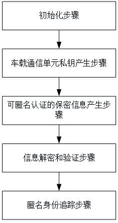 A Lightweight Anonymous Authentication Method with Privacy Protection Based on Internet of Vehicles