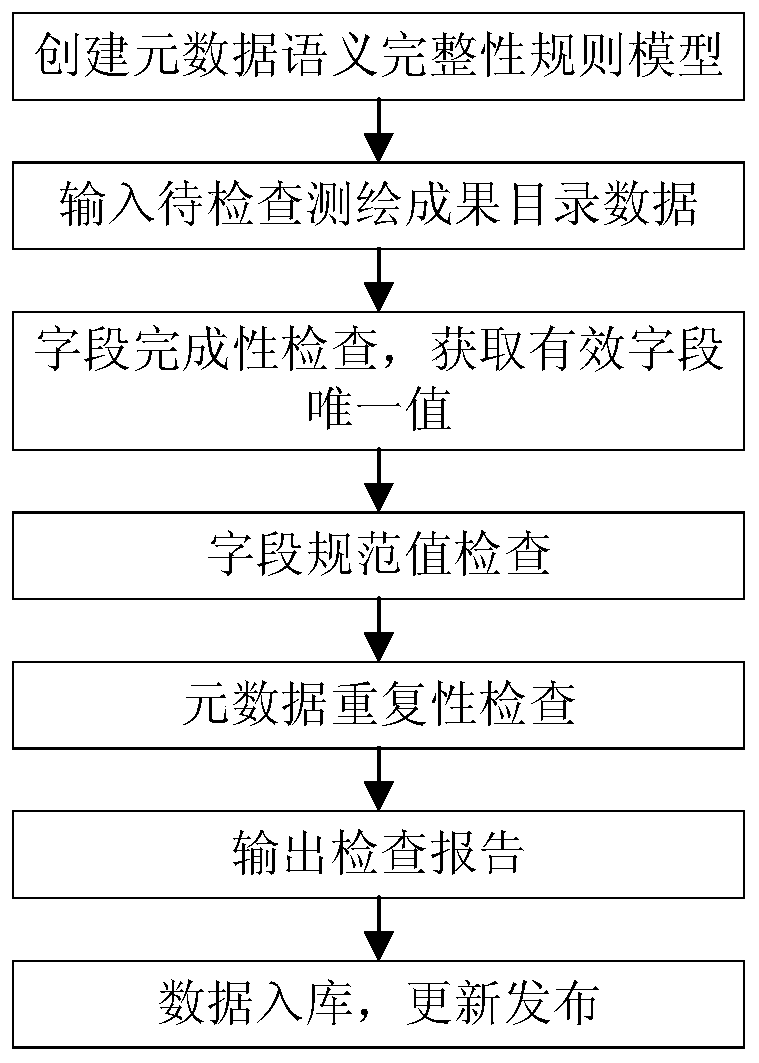 Surveying and mapping result directory automatic checking and warehousing release method based on semantic integrity