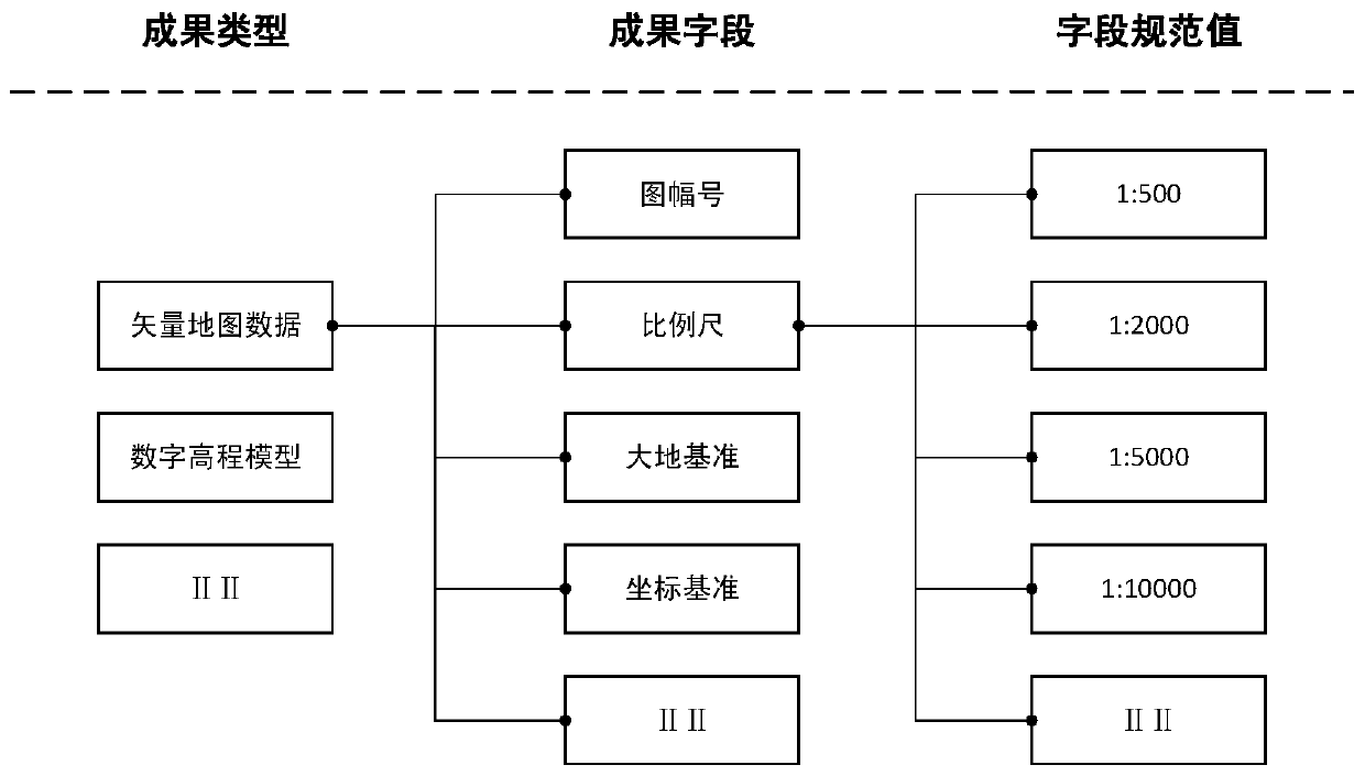 Surveying and mapping result directory automatic checking and warehousing release method based on semantic integrity