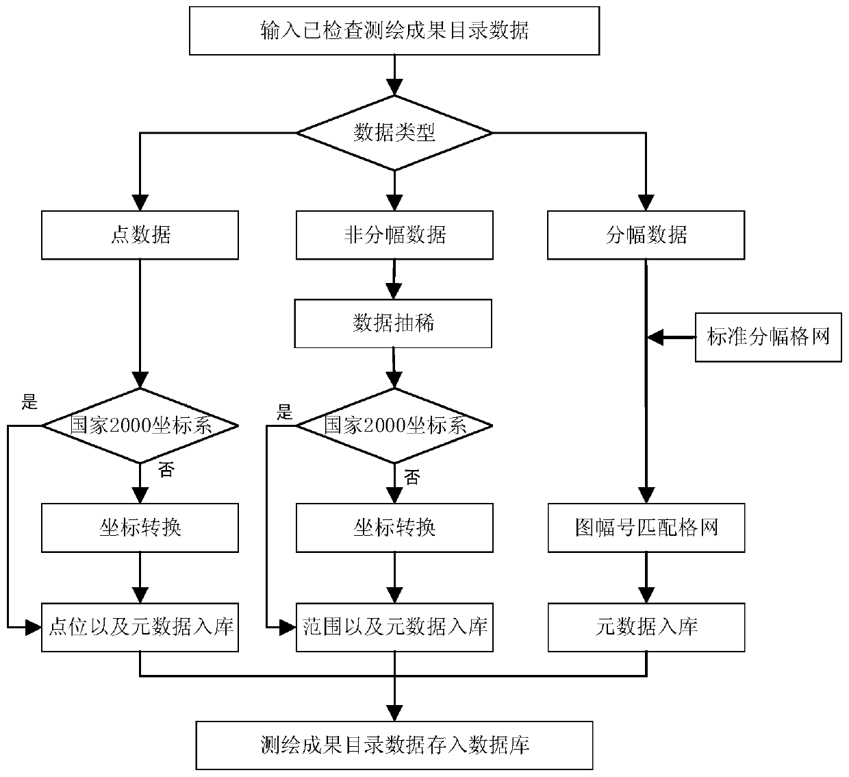 Surveying and mapping result directory automatic checking and warehousing release method based on semantic integrity