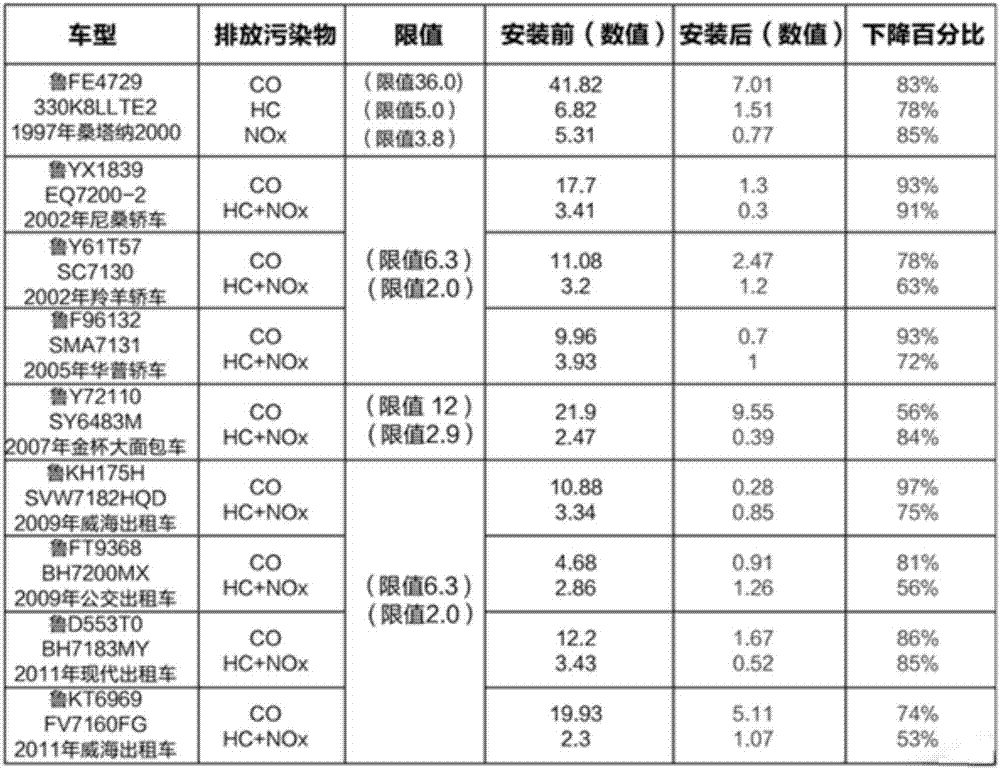 Novel method for ensuring vehicle exhaust inspection and purification condition benign development system