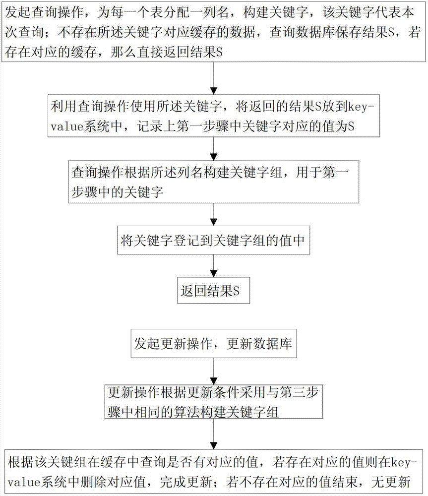 Method for updating cache of key-value distributed memory system