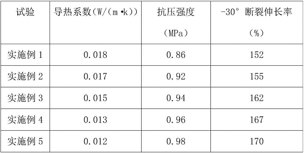 Thermal-insulation and heat-preservation material with cold resistance and preparation method thereof