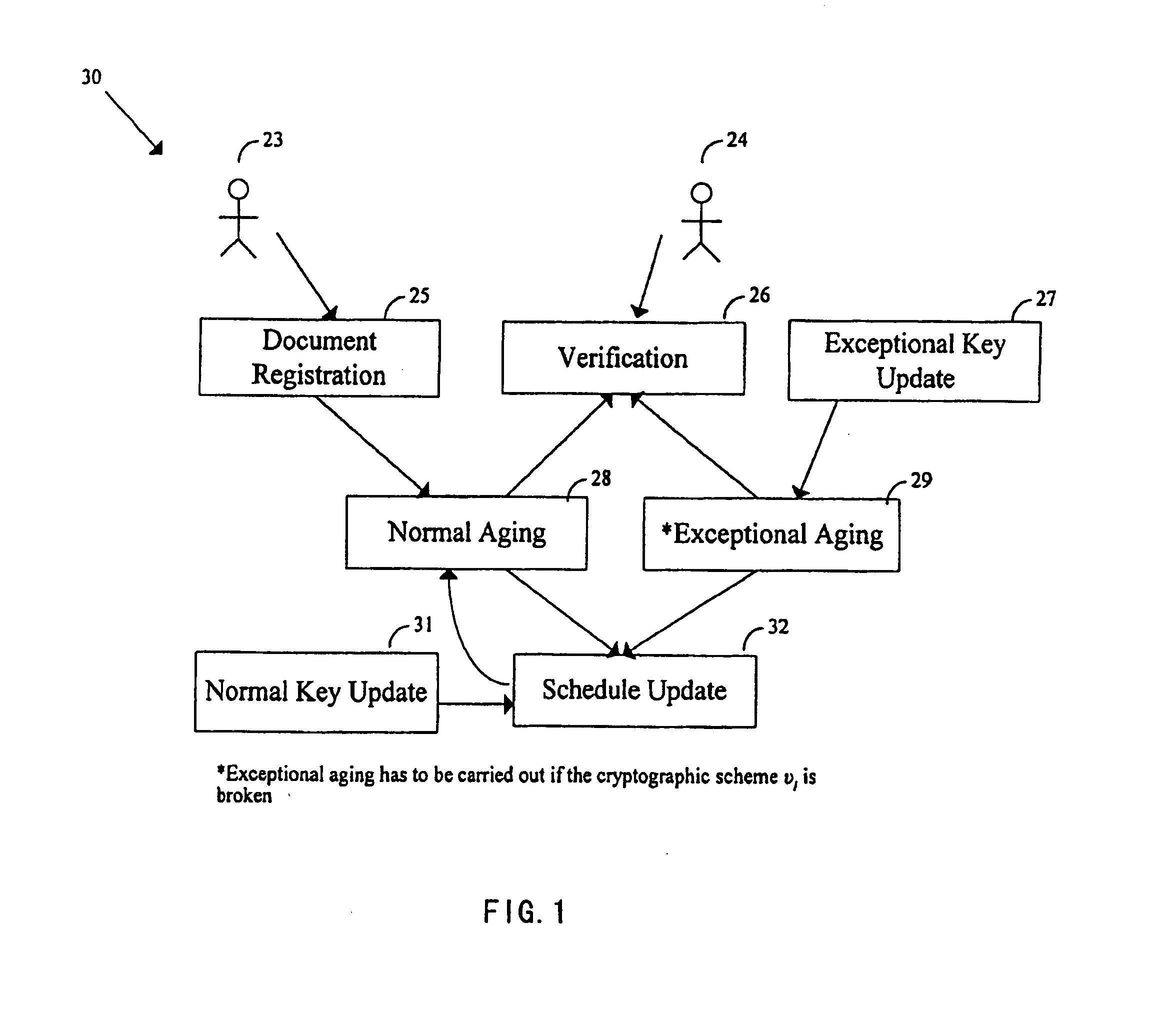 System and method for secure preservation and long term archival of electronic documents