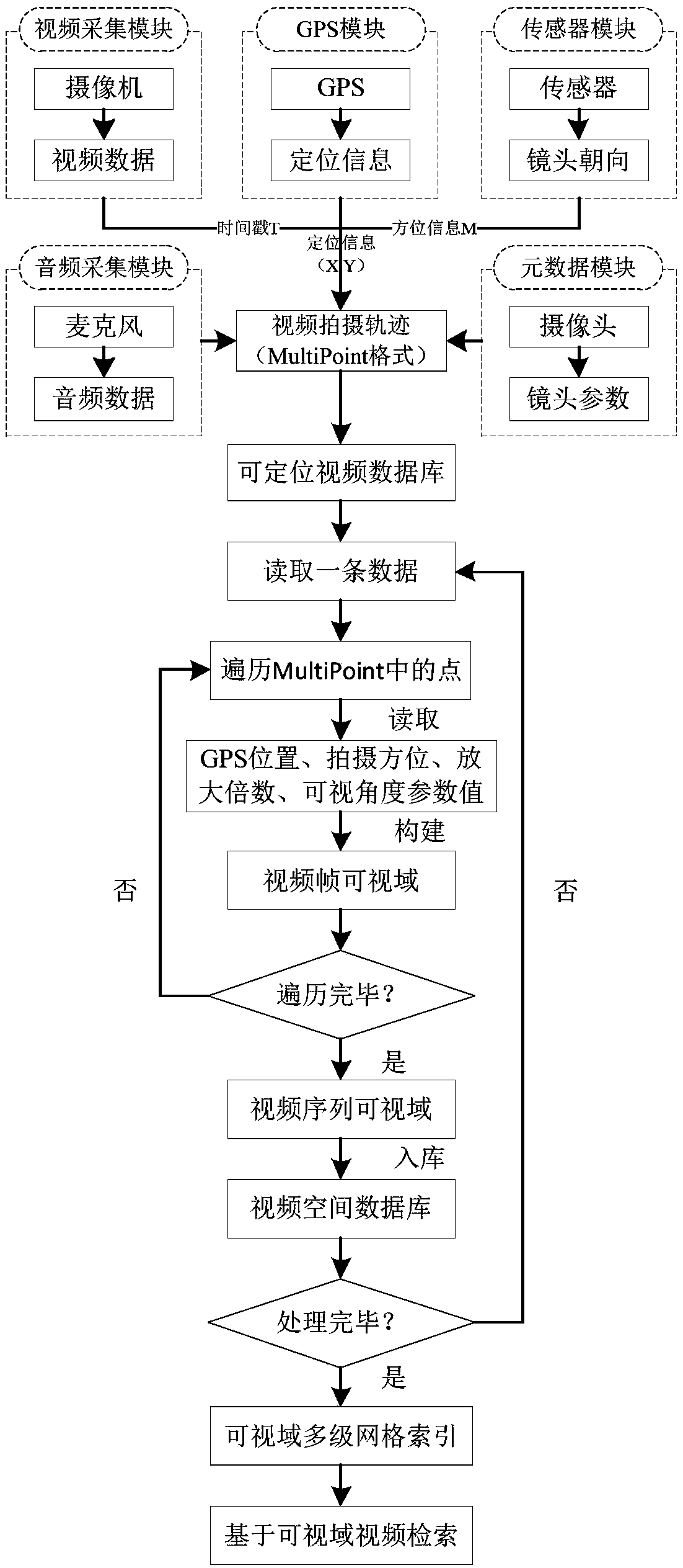 Positionable video data collecting and tissue retrieval method