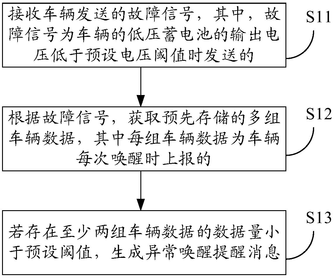 Detecting method, device and system for vehicle abnormal wakeup