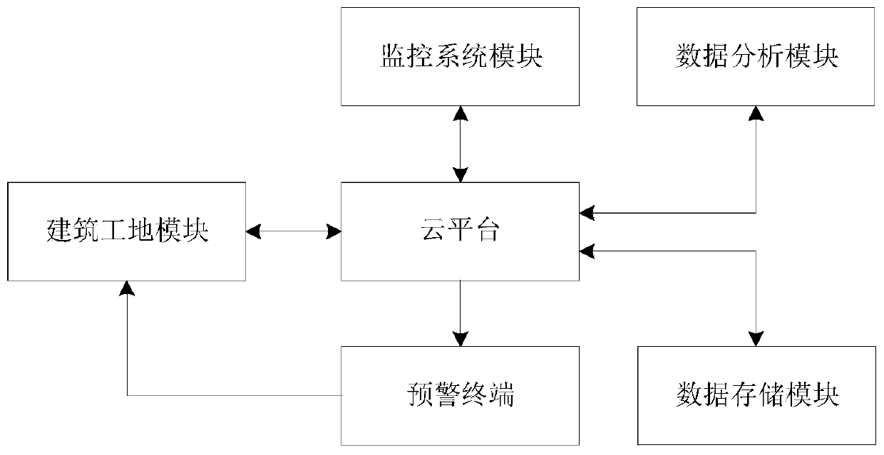 Smart construction site management system based on cloud platform, server and storage medium