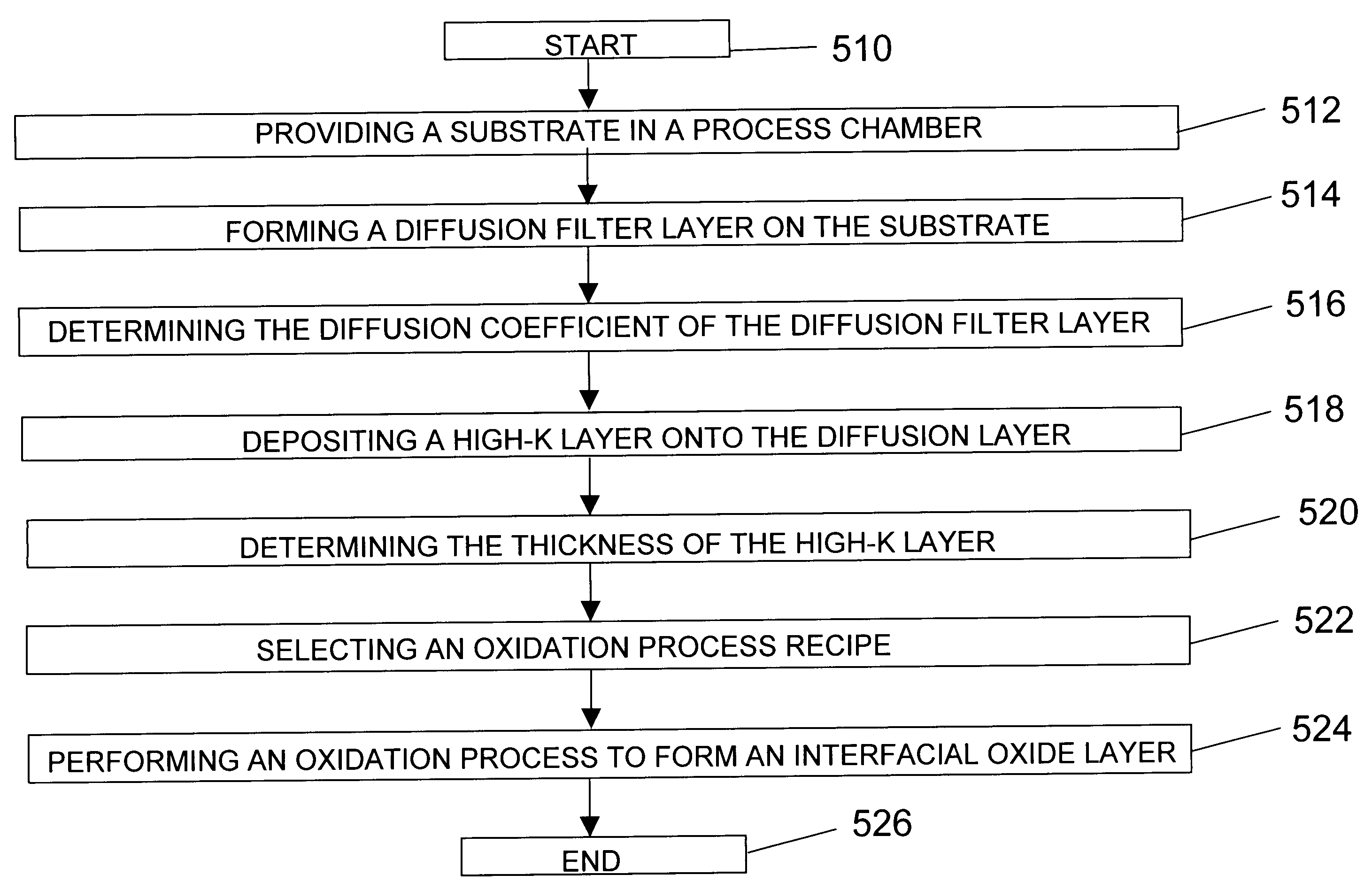 Interfacial oxidation process for high-k gate dielectric process integration