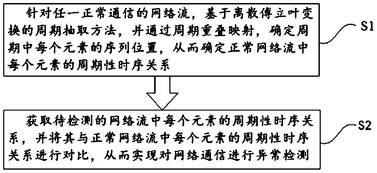 Intelligent power grid communication anomaly detection method based on time sequence