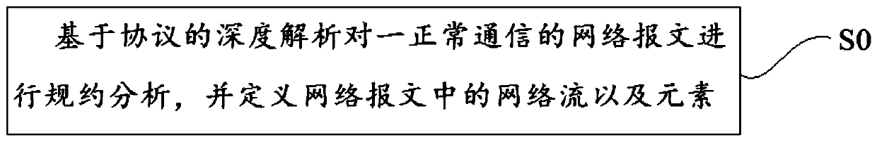 Intelligent power grid communication anomaly detection method based on time sequence