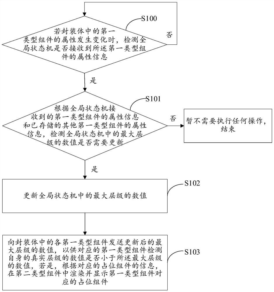 View-level control method, apparatus and system, computer equipment and medium