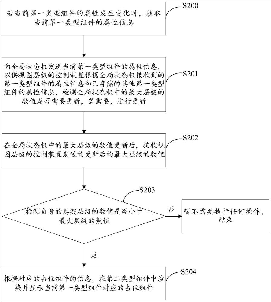 View-level control method, apparatus and system, computer equipment and medium