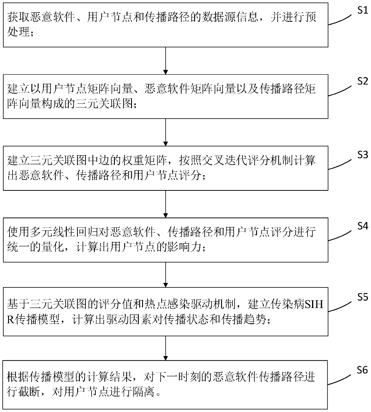 Malicious software propagation control method and device based on ternary association graph detection