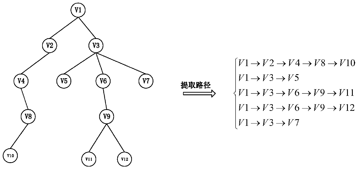 Malicious software propagation control method and device based on ternary association graph detection