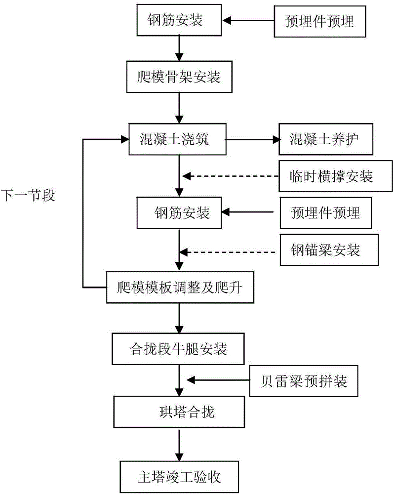 Construction method for curved surface arc-shaped concrete tower