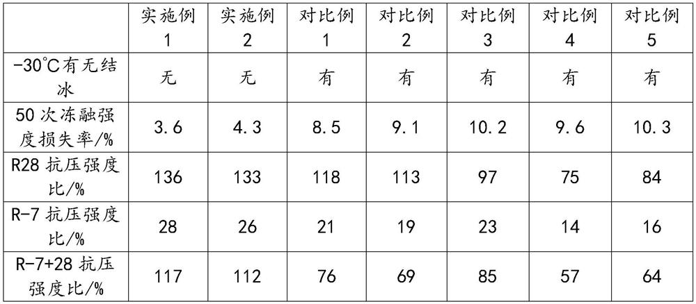 A kind of concrete antifreeze and preparation method thereof