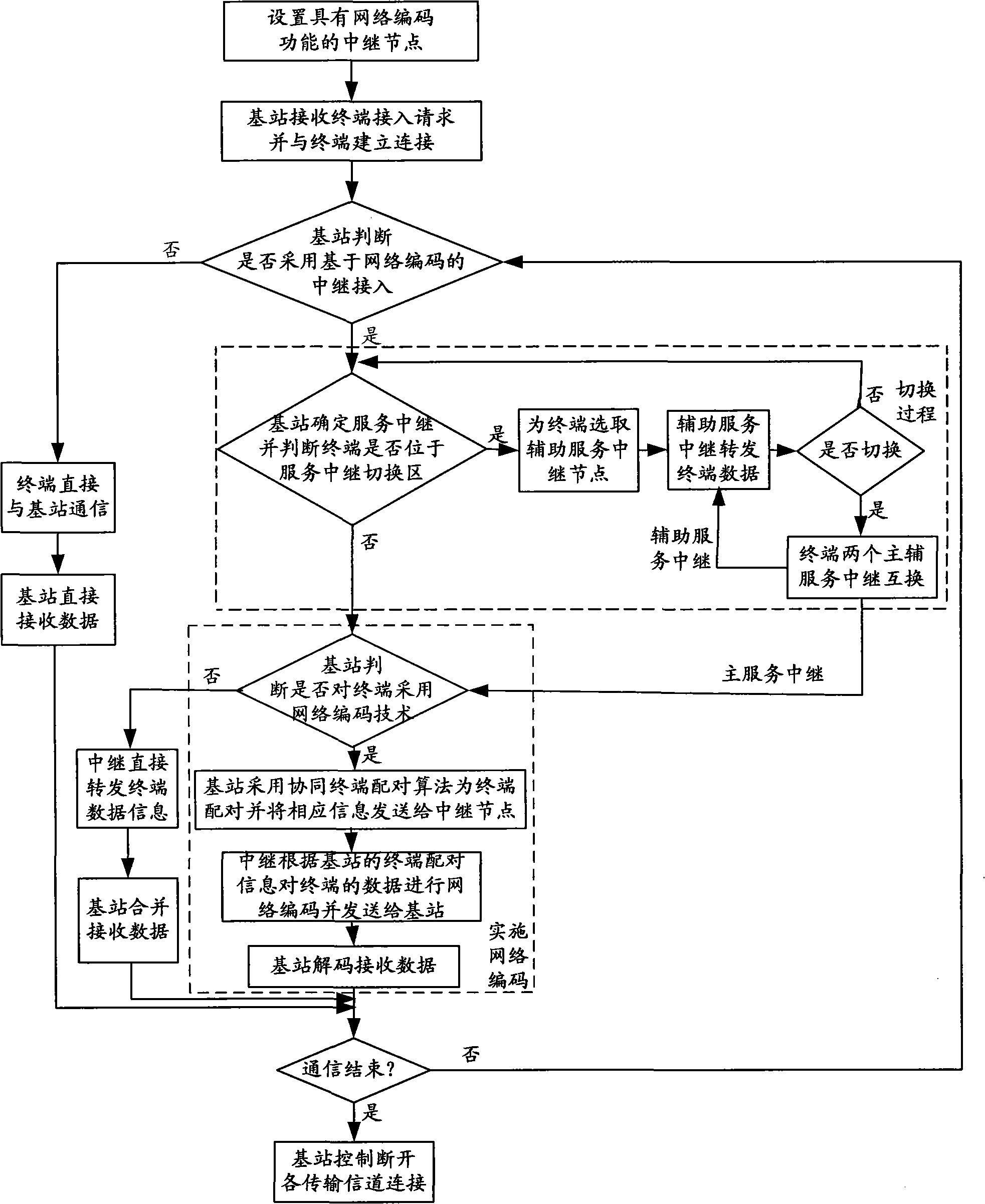 Network coding communication method for wireless relay network