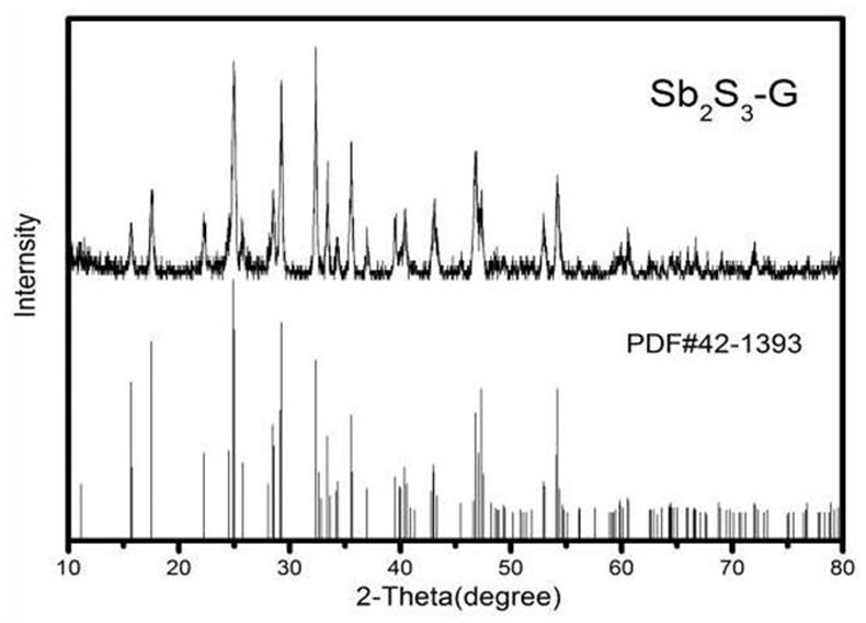 Preparation method of antimony sulfide/graphene composite micro-nano material