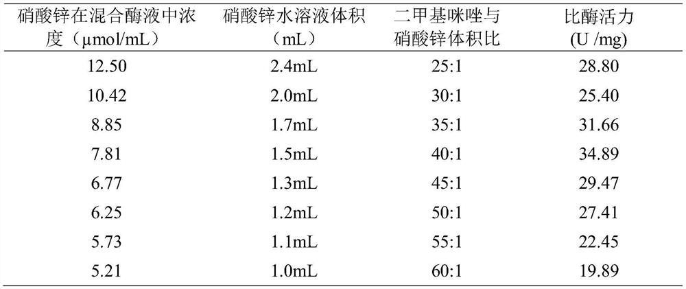 A kind of immobilization method of Candida antarctica lipase b