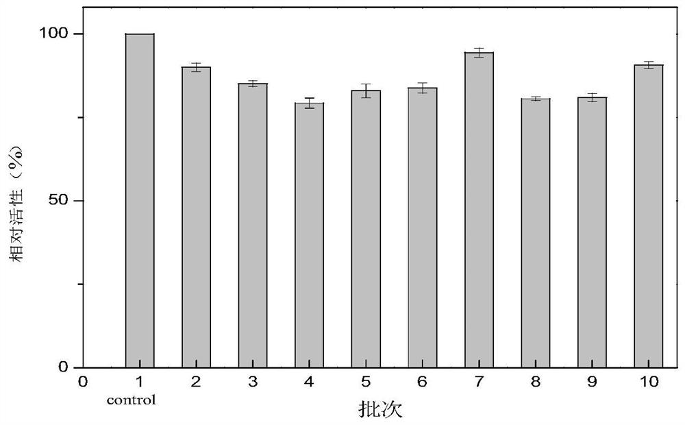 A kind of immobilization method of Candida antarctica lipase b