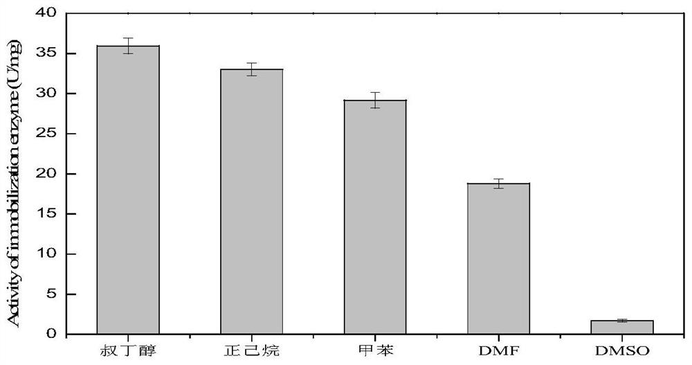 A kind of immobilization method of Candida antarctica lipase b