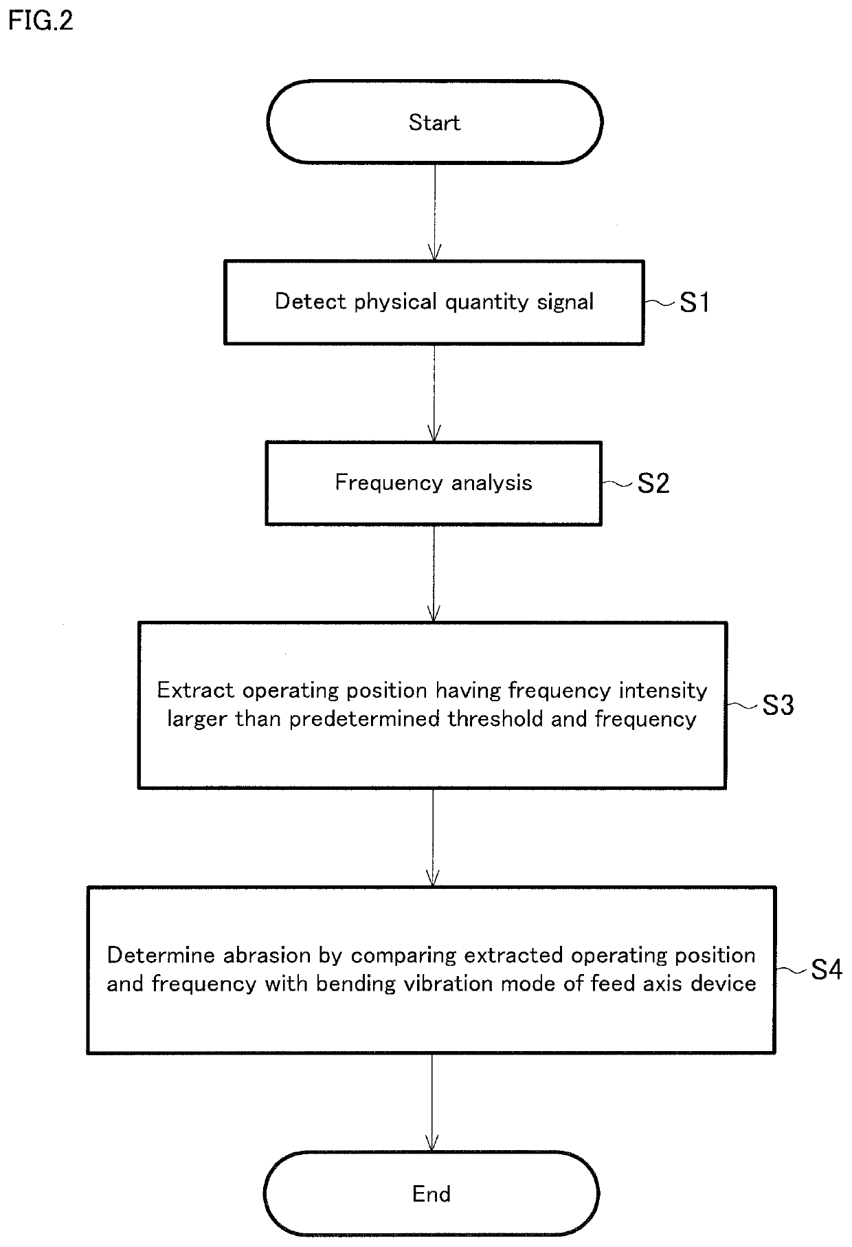 Abnormality diagnostic method and abnormality diagnostic device for feed axis device