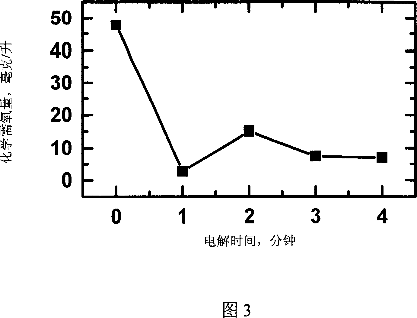 Method for electrolyzing organic waste water using iridium tantalum stannum oxide coating titanium electrode