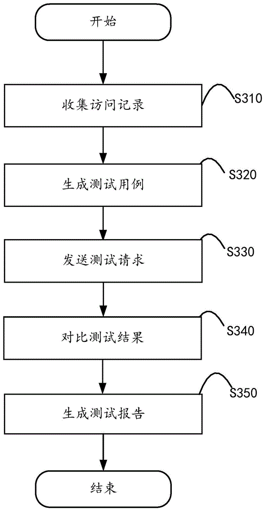 Software test system and method