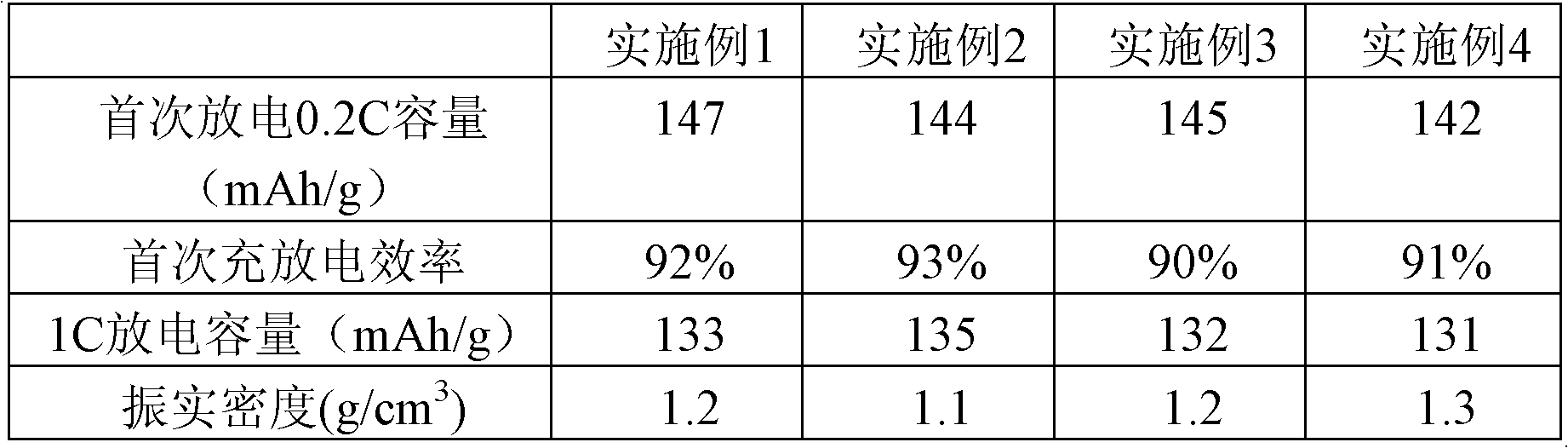 Method for preparing high-performance lithium iron phosphate cathode material by using compound type reducing agent