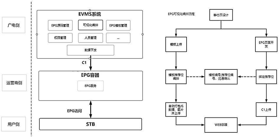 Dynamic arrangement method of EPG (Electronic Program Guide) visual page