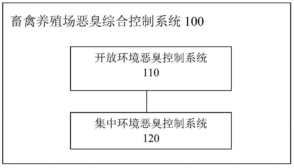 Comprehensive foul smell control system and method for livestock and poultry farm