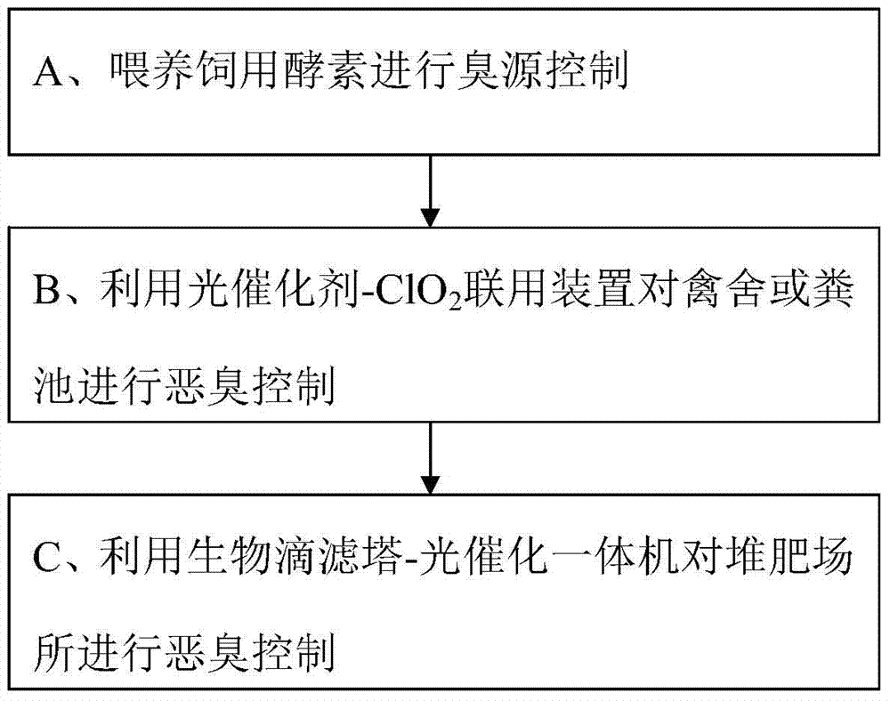 Comprehensive foul smell control system and method for livestock and poultry farm