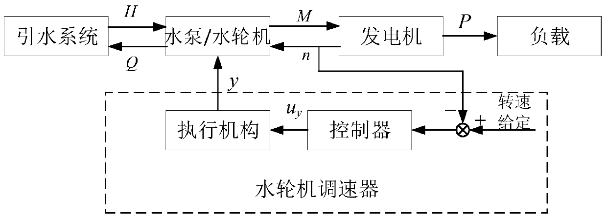 Model-free self-adaptive PID control method of hydroelectric generating set adjusting system