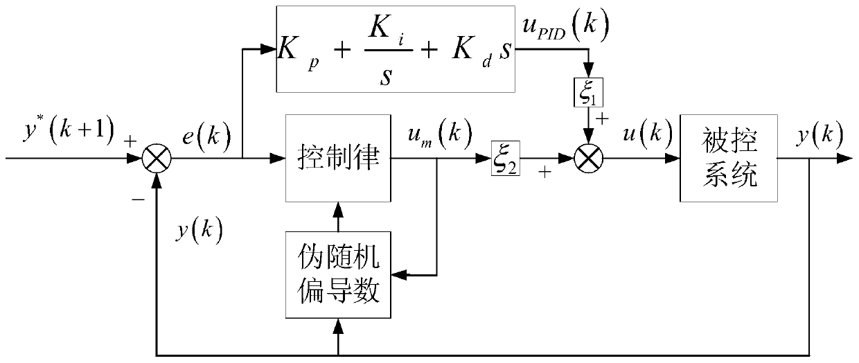 Model-free self-adaptive PID control method of hydroelectric generating set adjusting system