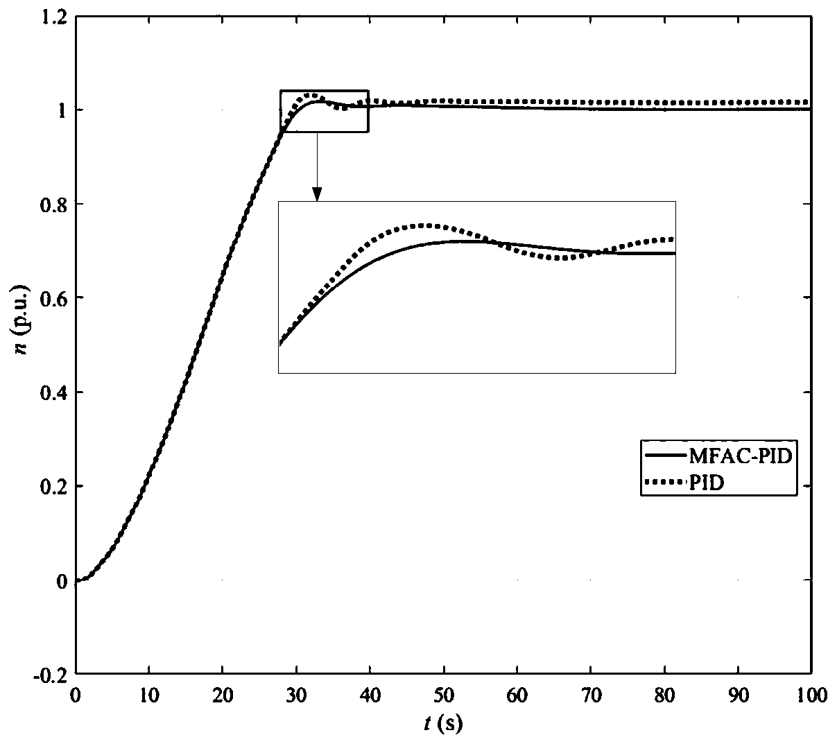 Model-free self-adaptive PID control method of hydroelectric generating set adjusting system