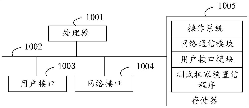 Testing machine family confidence method, device and equipment and storage medium