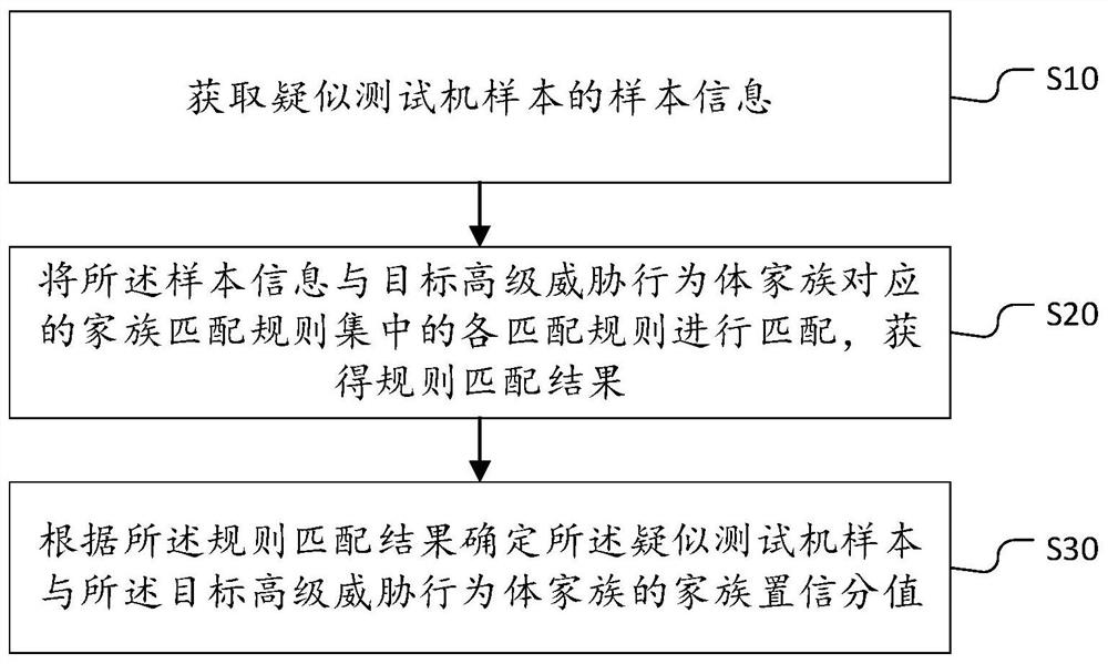 Testing machine family confidence method, device and equipment and storage medium