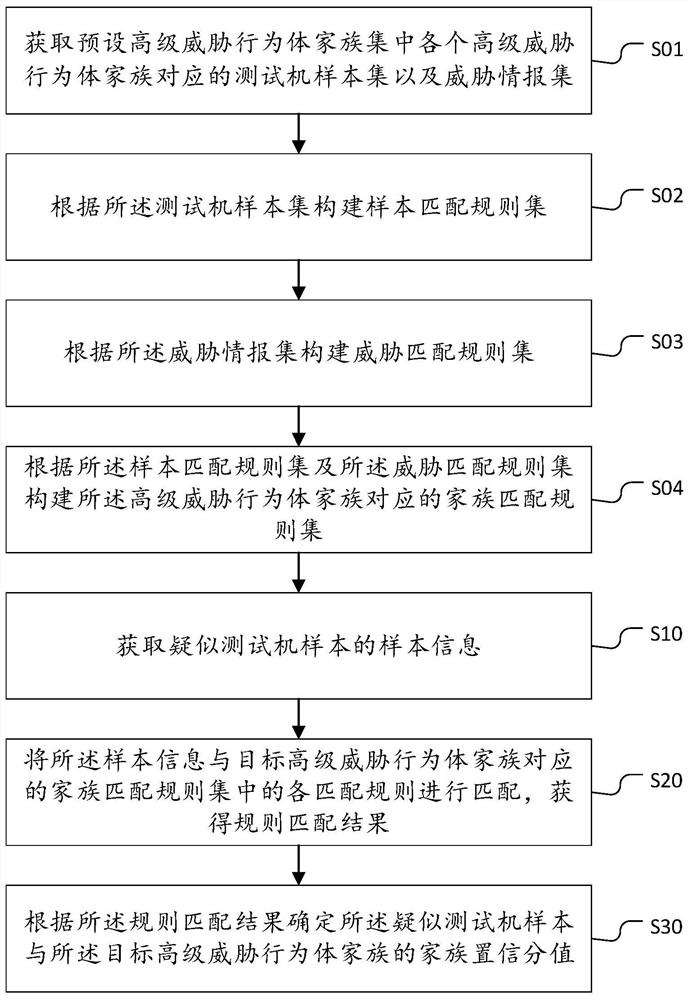 Testing machine family confidence method, device and equipment and storage medium