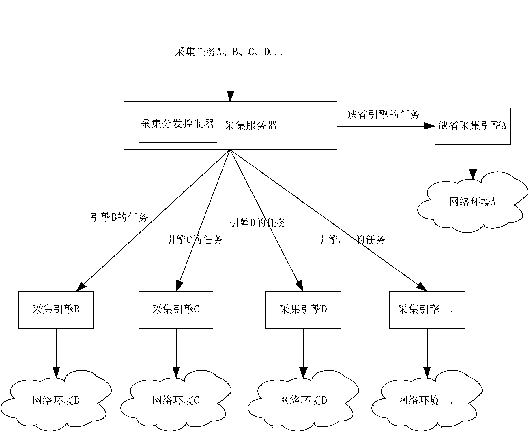 Distribution type collecting method and system of collection tasks