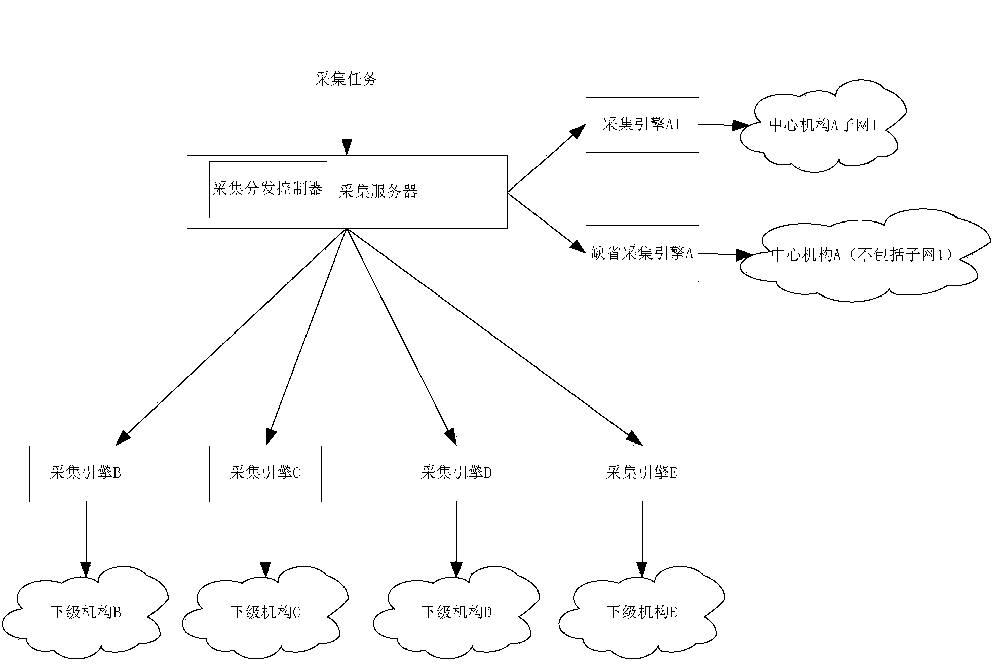 Distribution type collecting method and system of collection tasks